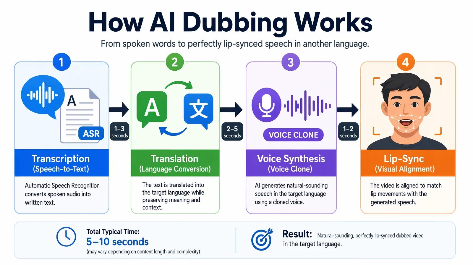 AI dubbing pipeline transcription translation voice synthesis and lip sync diagram
