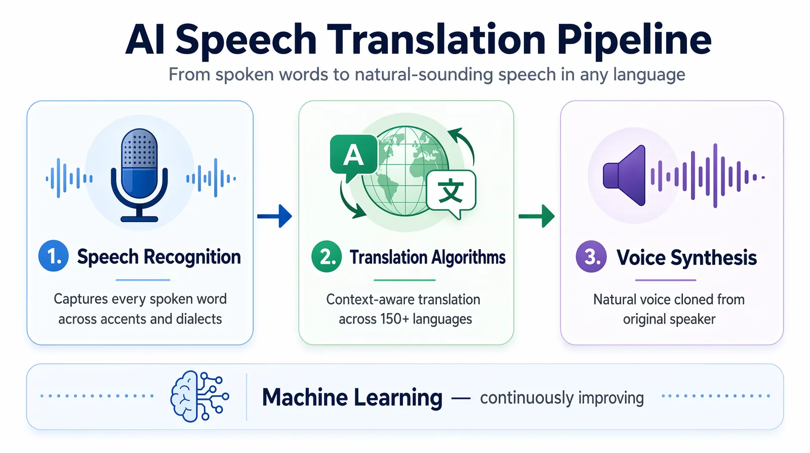Three-stage AI dubbing pipeline diagram speech recognition translation voice synthesis