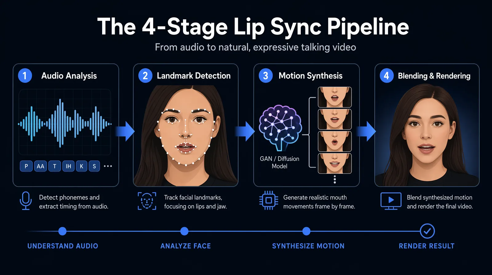 AI lip sync pipeline diagram showing phoneme to viseme mapping stages