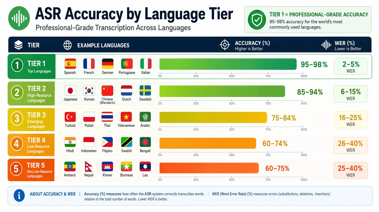 AI video translation accuracy tiers by language pair infographic