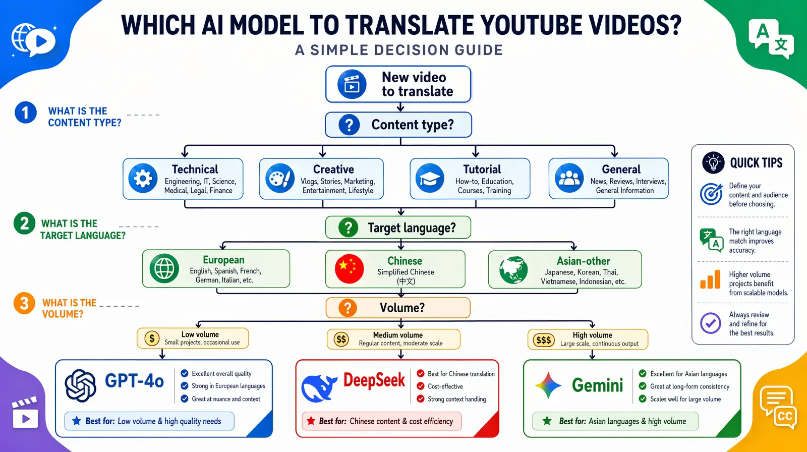 Decision flowchart for choosing GPT-4o, DeepSeek, or Gemini by content type and language