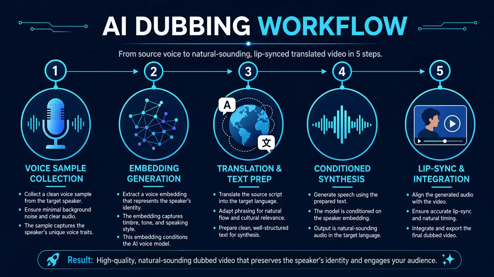 Five-step video dubbing workflow visualization from voice sample collection to lip-sync rendering