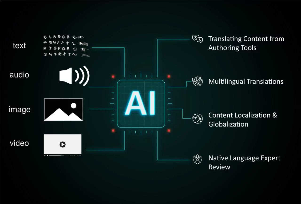 AI vs Manual Comparison Chart