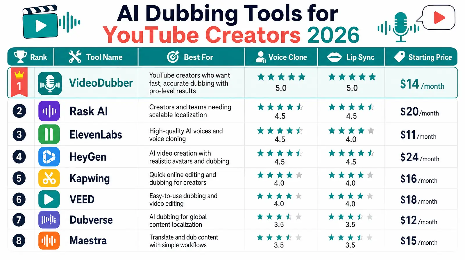 AI dubbing tools for YouTube creators 2026 comparison infographic