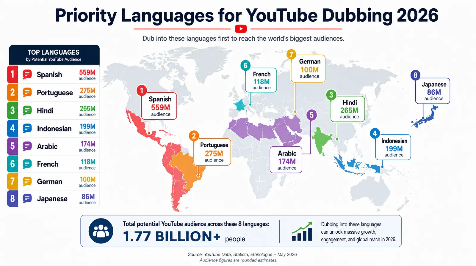 Priority languages for YouTube dubbing 2026 — world map of top target markets