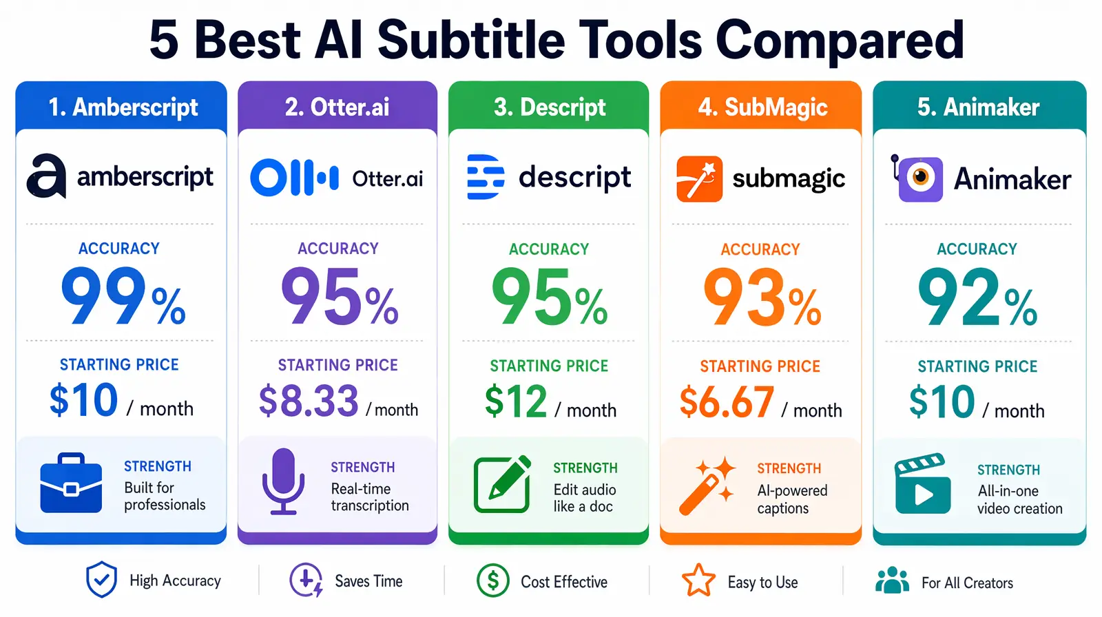 Comparison grid of AI captioning tools Amberscript Otter Descript SubMagic with accuracy scores