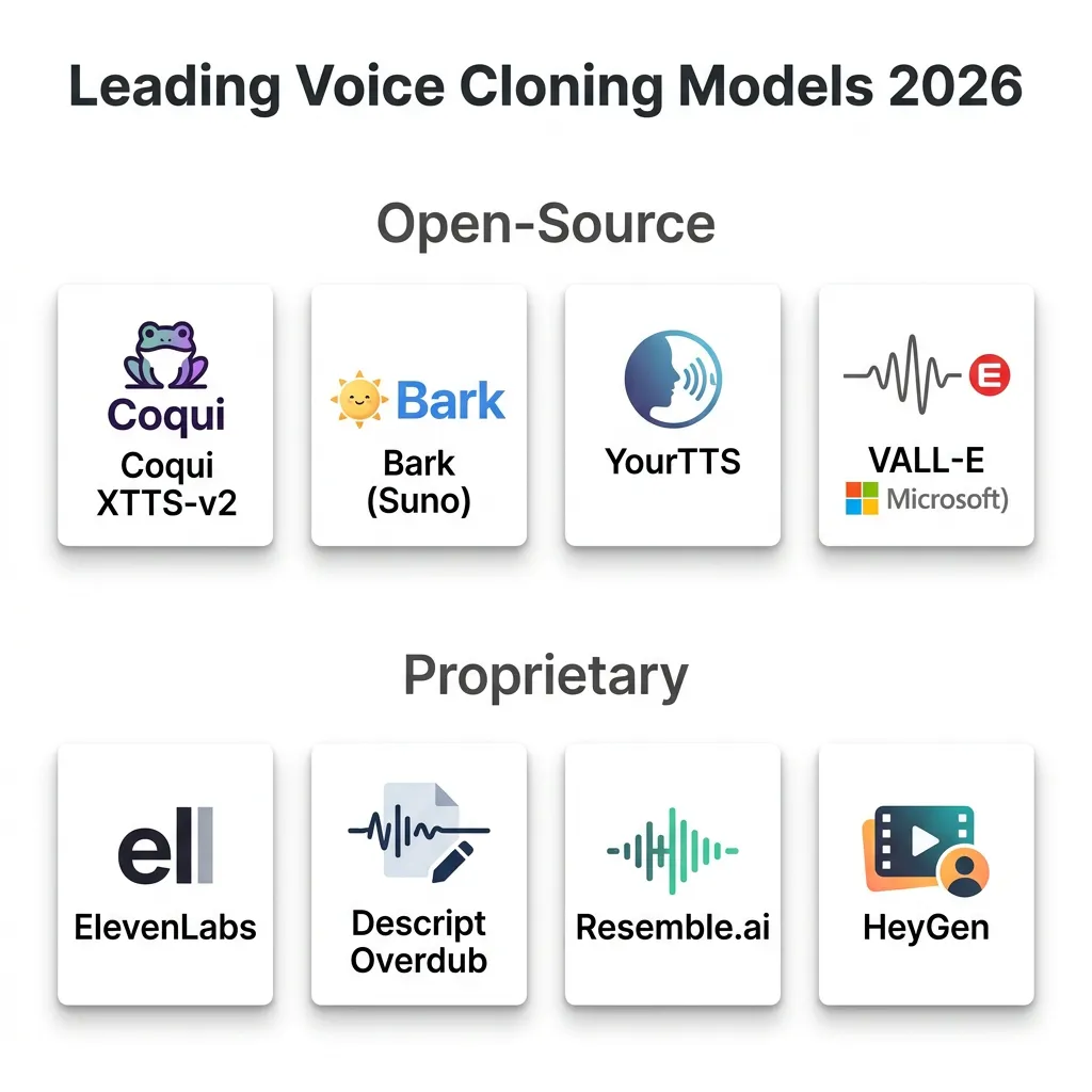 Logos of leading voice cloning models Coqui XTTS-v2, Bark, YourTTS, VALL-E, ElevenLabs, Descript, Resemble.ai, and HeyGen