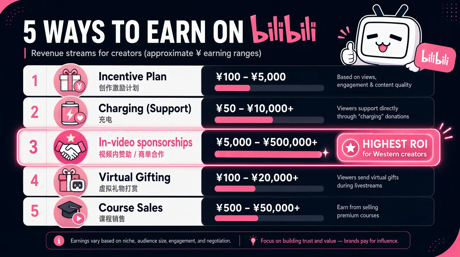 Bilibili creator monetization revenue streams breakdown chart