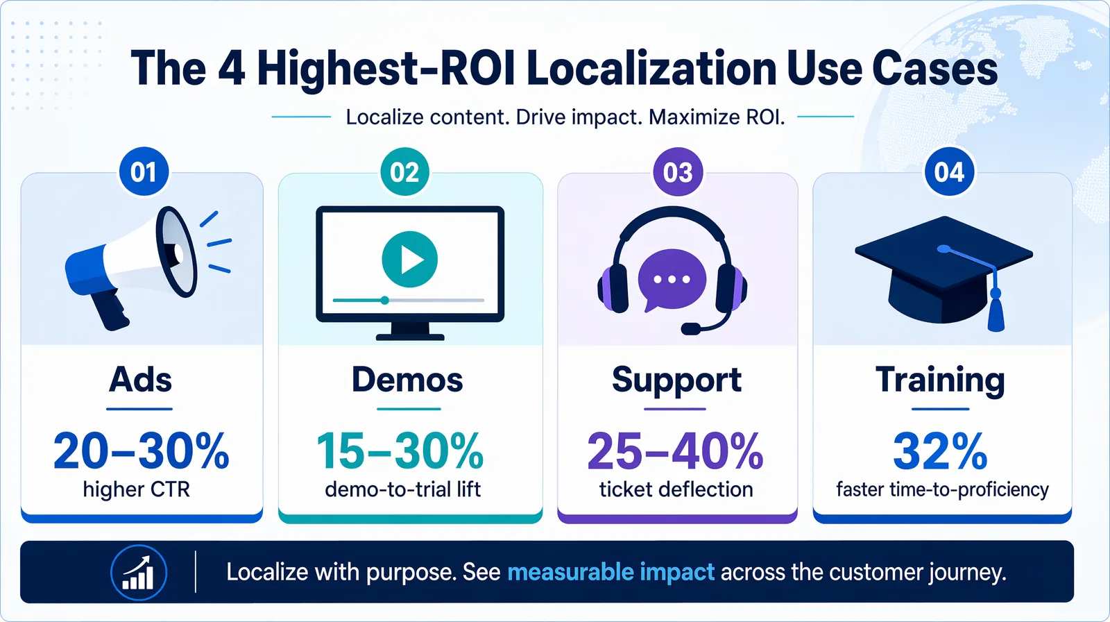 Four-panel infographic of high-ROI video localization use cases: ads, demos, support, training