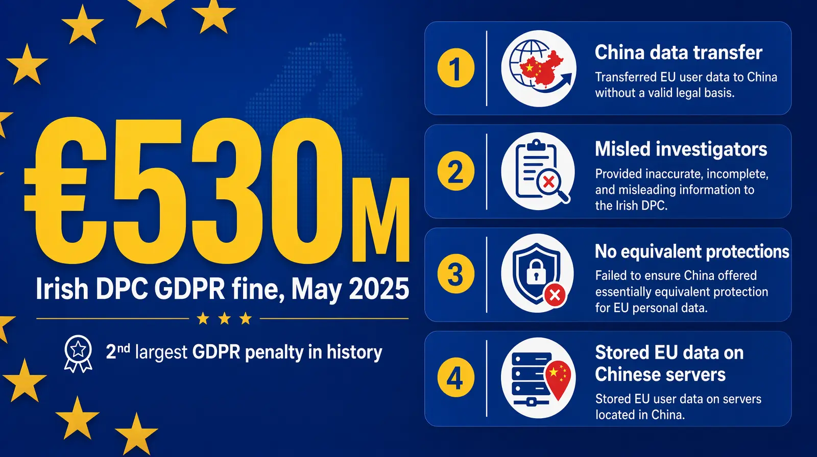 Infographic €530 million EU GDPR fine against ByteDance with four violation categories