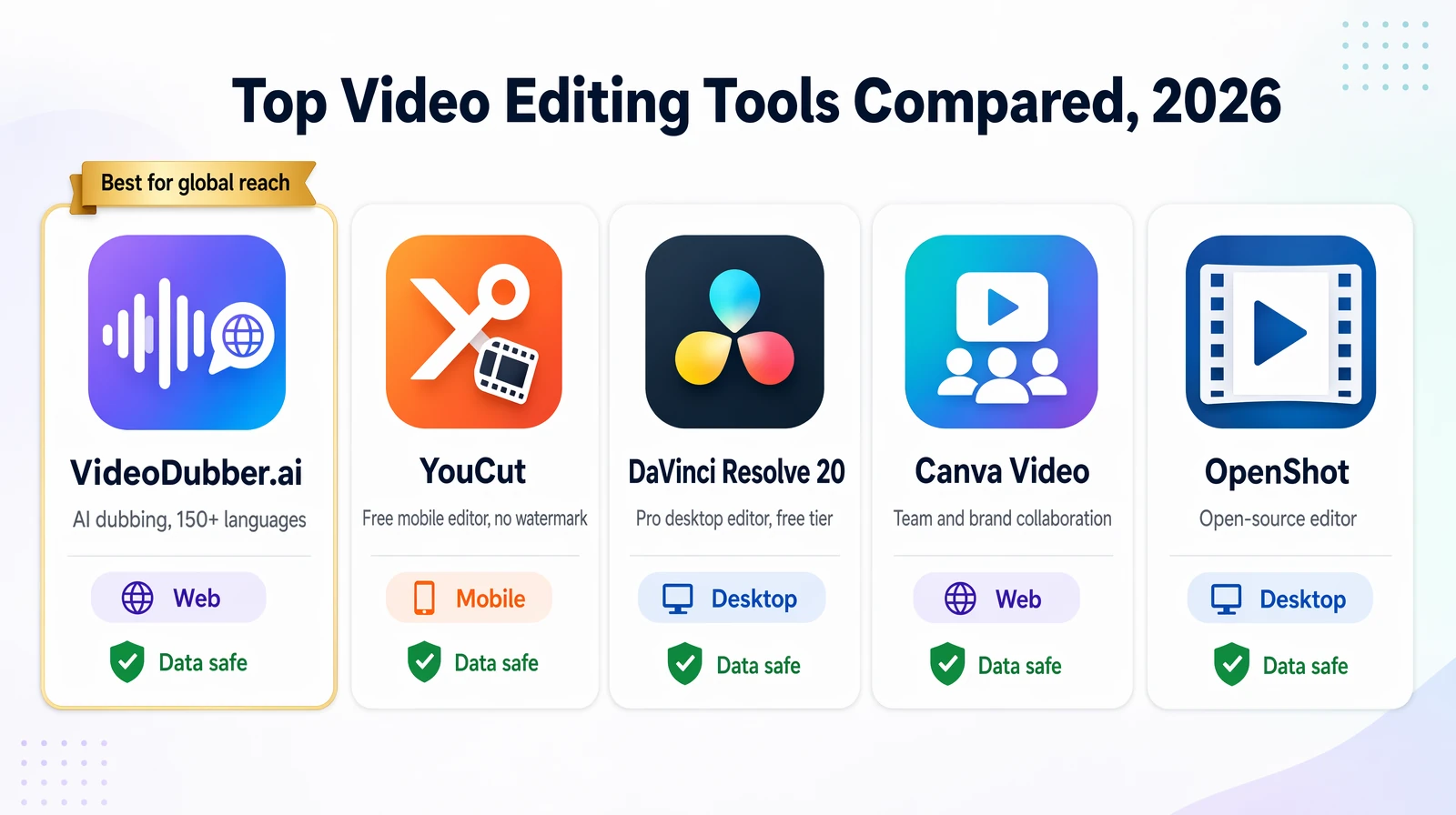 Comparison grid of CapCut alternatives VideoDubber YouCut DaVinci Canva OpenShot with data safety and features