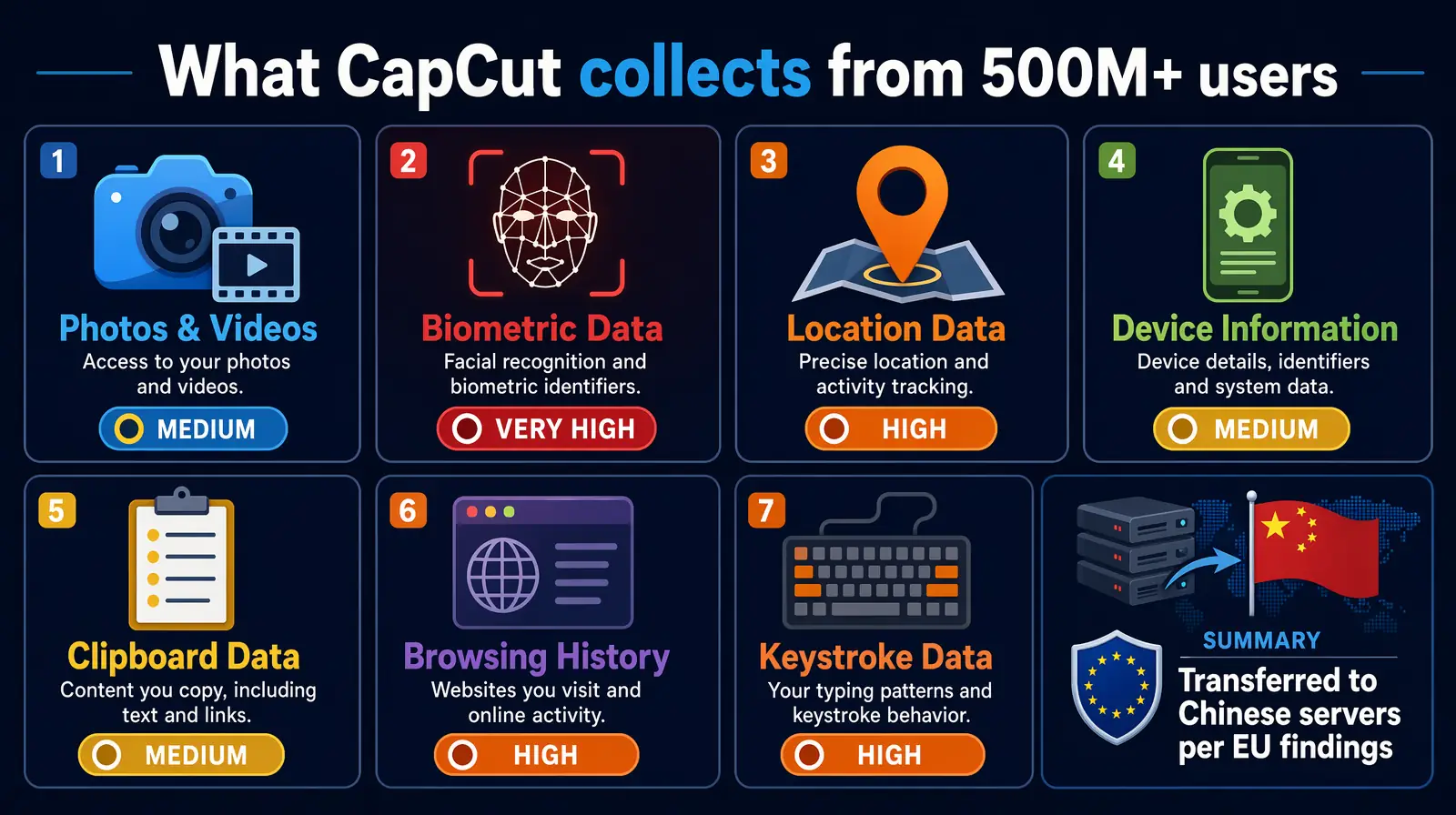 Infographic of seven CapCut data collection categories with risk level indicators