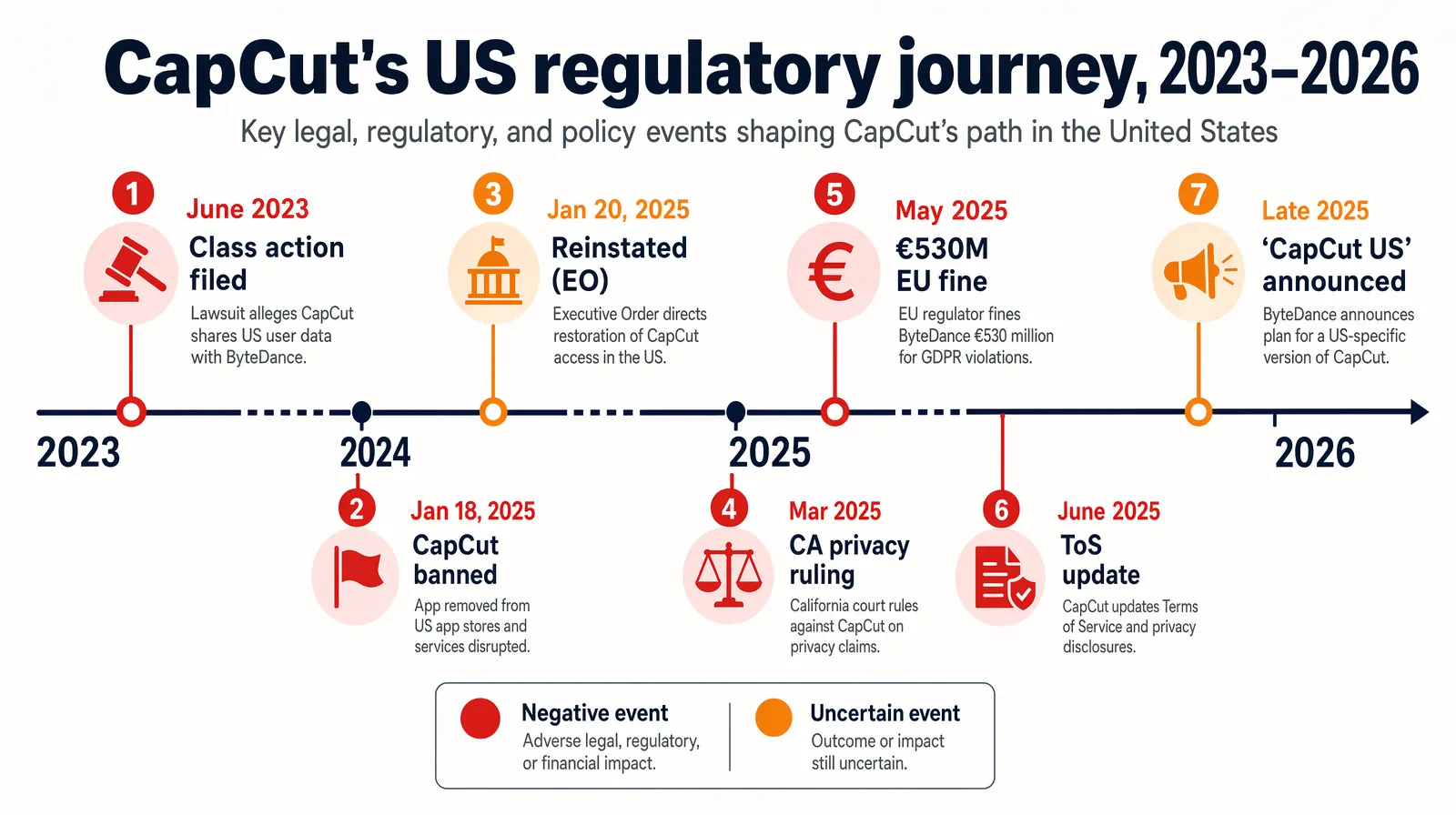 CapCut US regulatory timeline from June 2023 lawsuit to 2026 PAFACA review