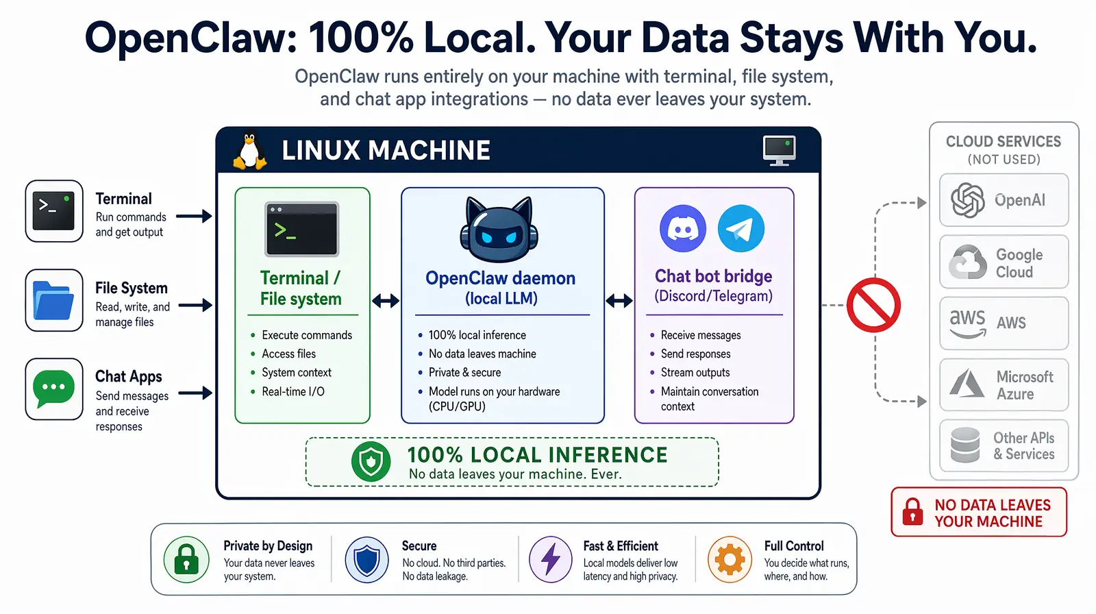 Architecture diagram of Clawdbot OpenClaw running locally with terminal, file system, and chat app integrations