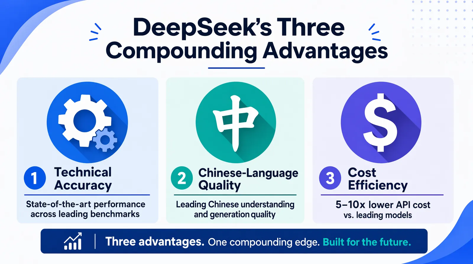 Infographic of DeepSeek advantages for video translation: technical accuracy, Chinese quality, low cost