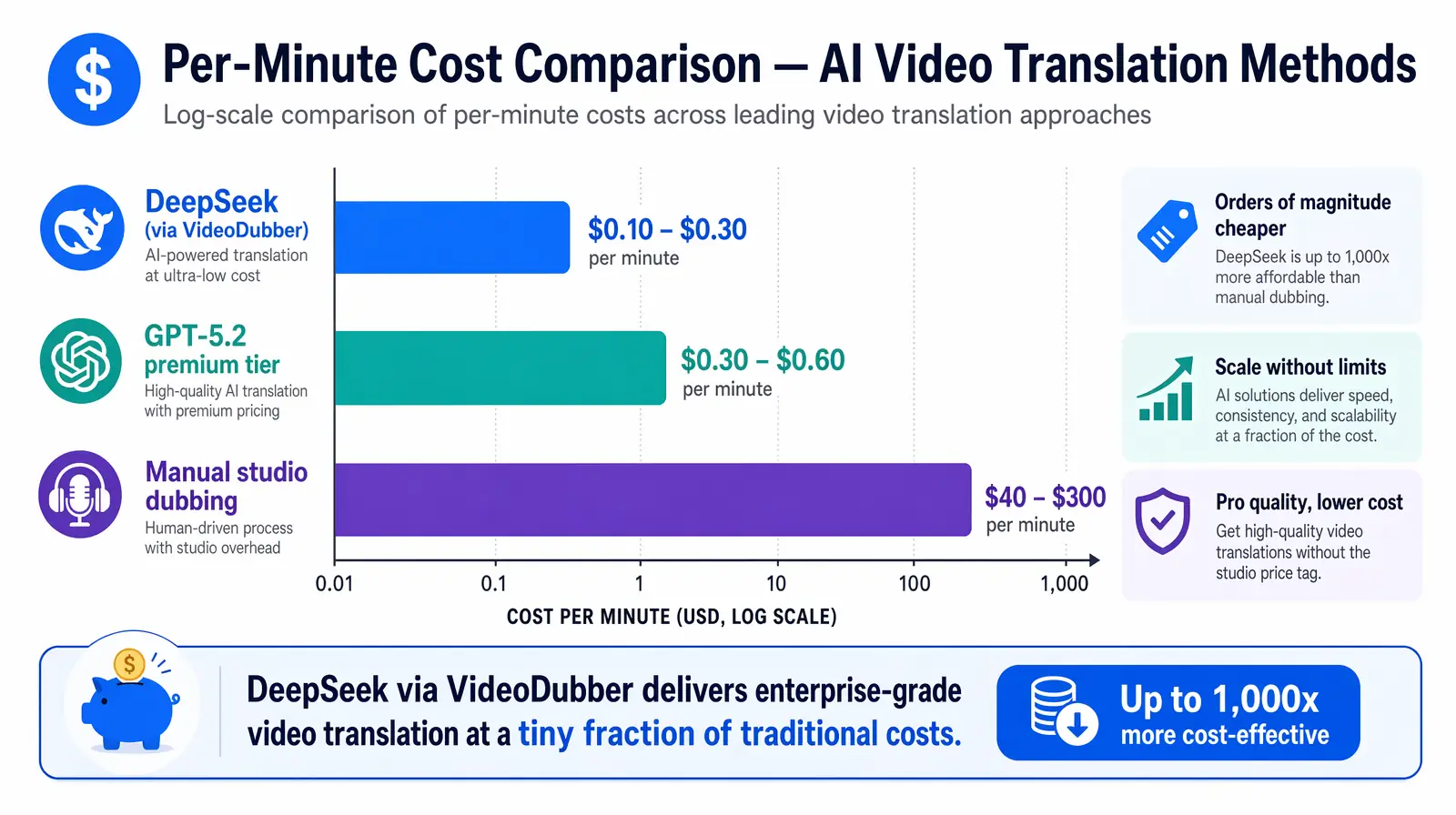 Bar chart comparing DeepSeek, GPT-5.2, and manual studio dubbing cost per minute