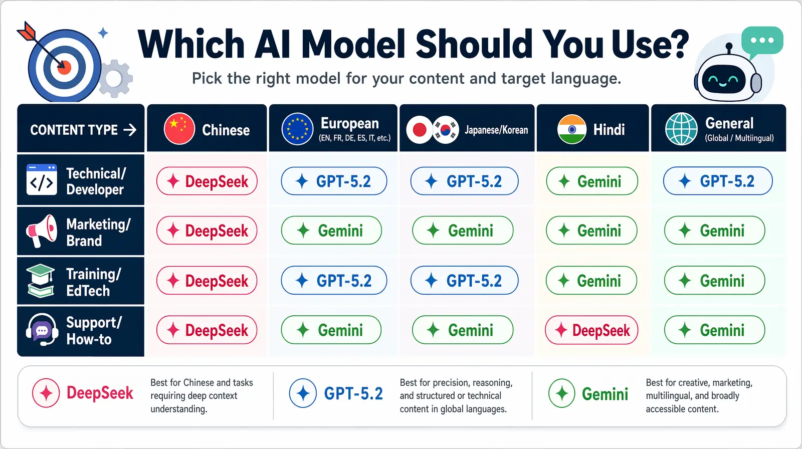 Decision matrix of when to pick DeepSeek vs GPT-5.2 vs Gemini by content type and target language