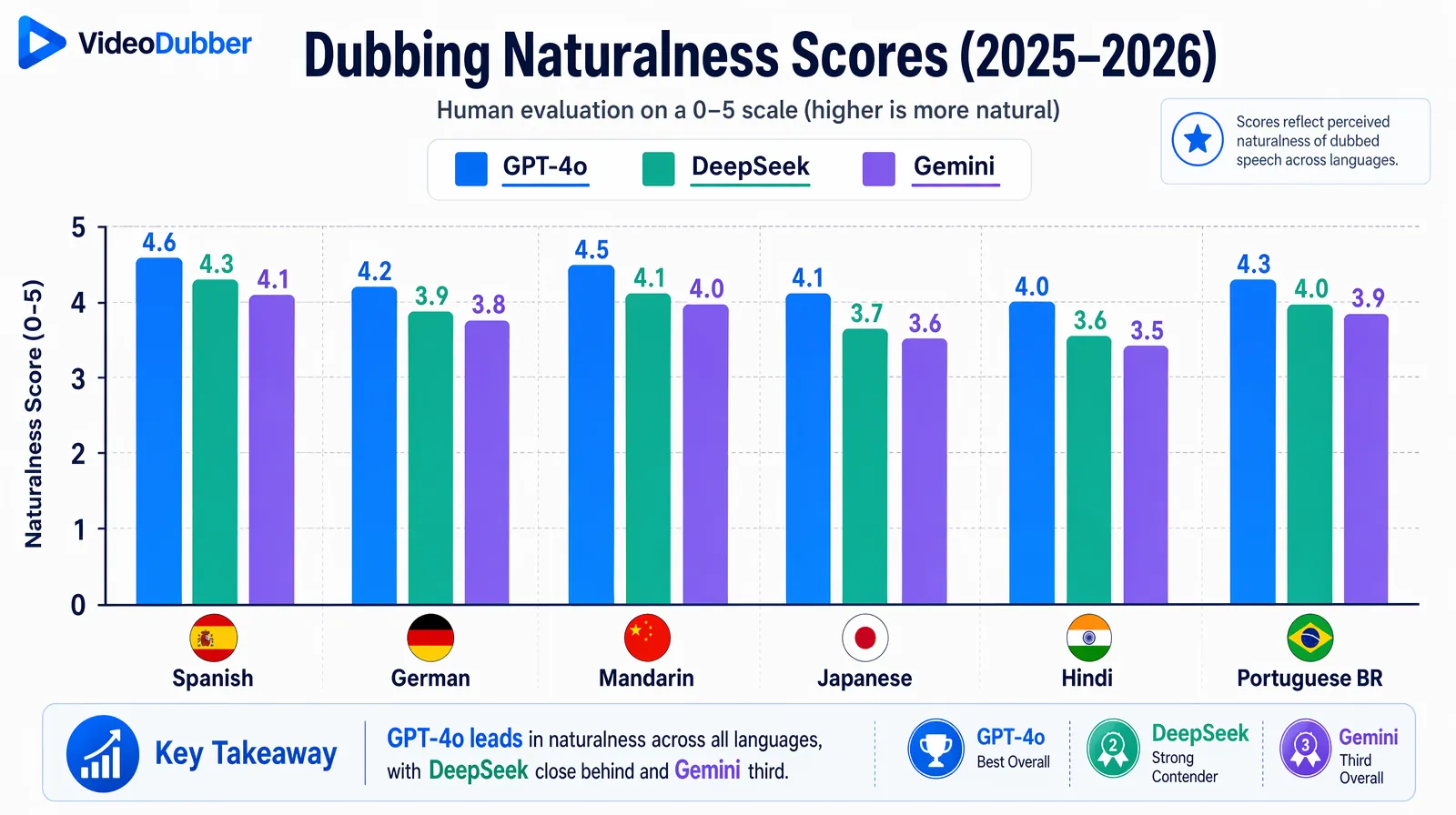 Bar chart of dubbing naturalness scores by language for GPT-4o, DeepSeek, and Gemini