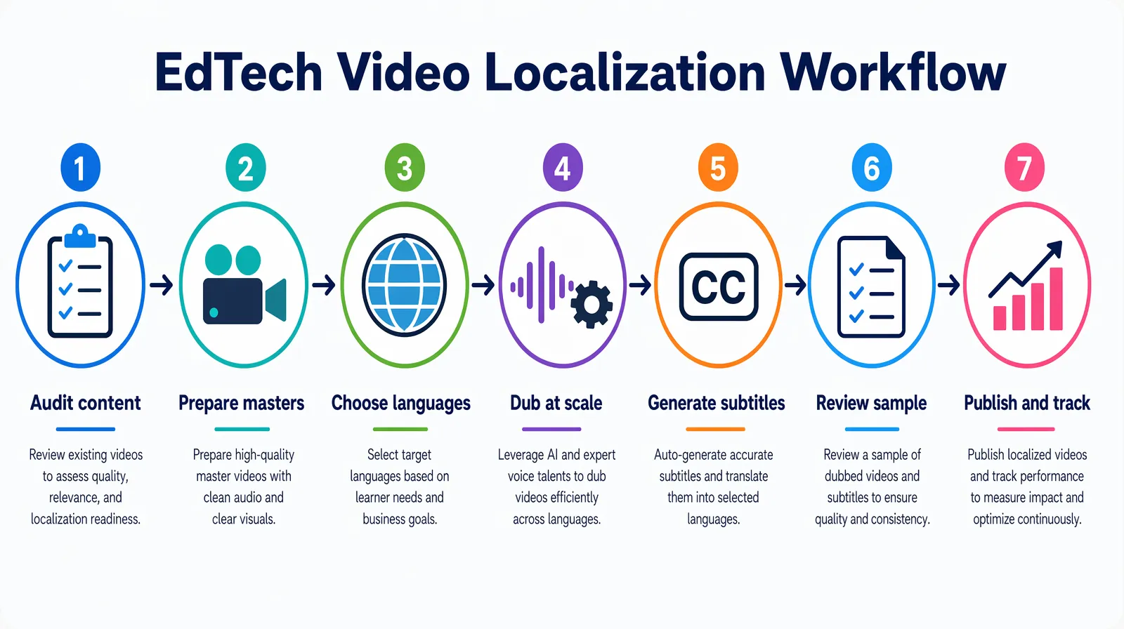 Seven-step workflow for EdTech video localization from content audit to publishing