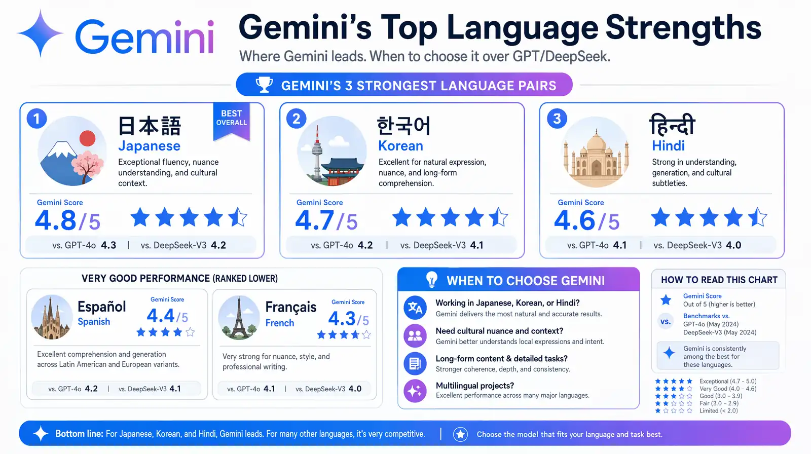 Gemini language performance strengths for Japanese, Korean, and Hindi video translation