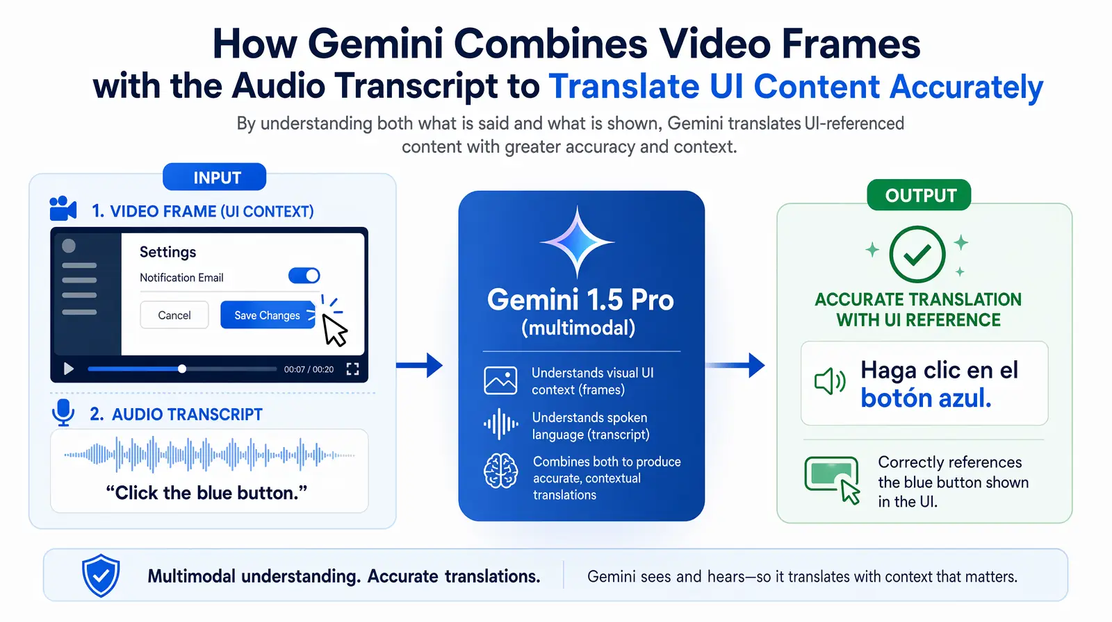 Diagram showing Gemini analyzing video frames and audio together for multimodal translation