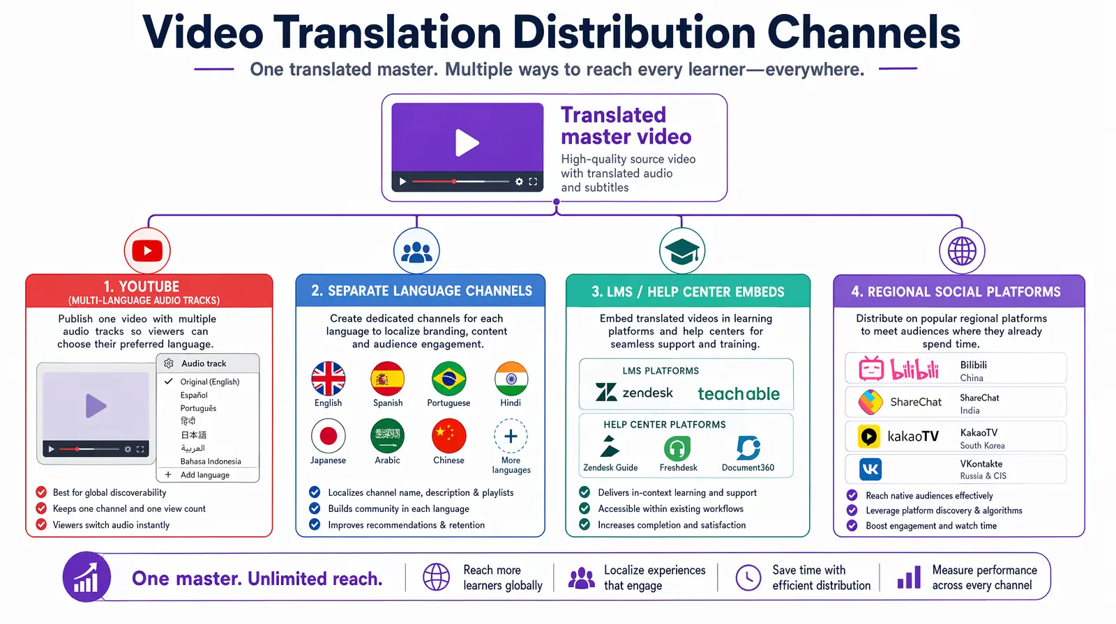 Global video distribution strategy after multi-language translation