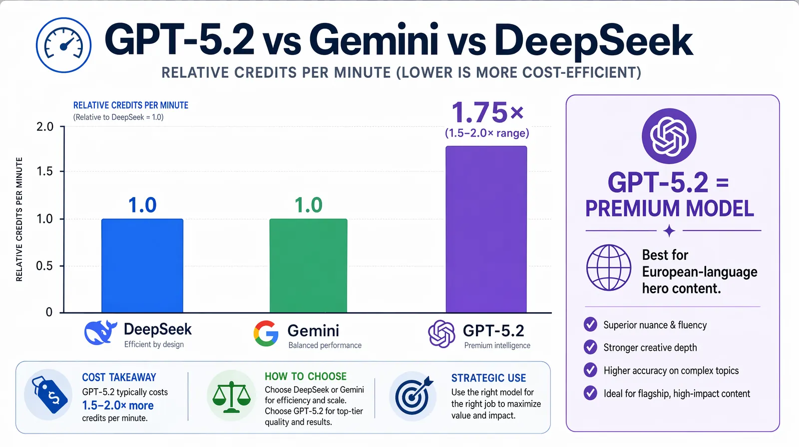 GPT-5.2 vs Gemini vs DeepSeek credit consumption comparison for video translation