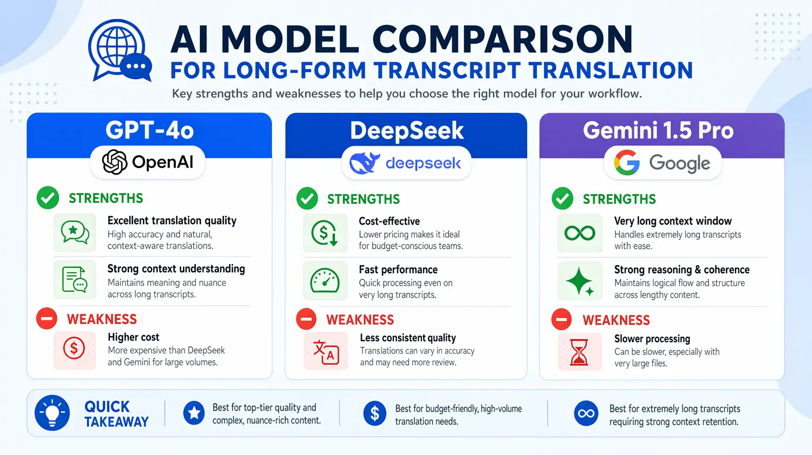 Infographic comparing GPT-4o, DeepSeek, and Gemini strengths for text and long-form video translation