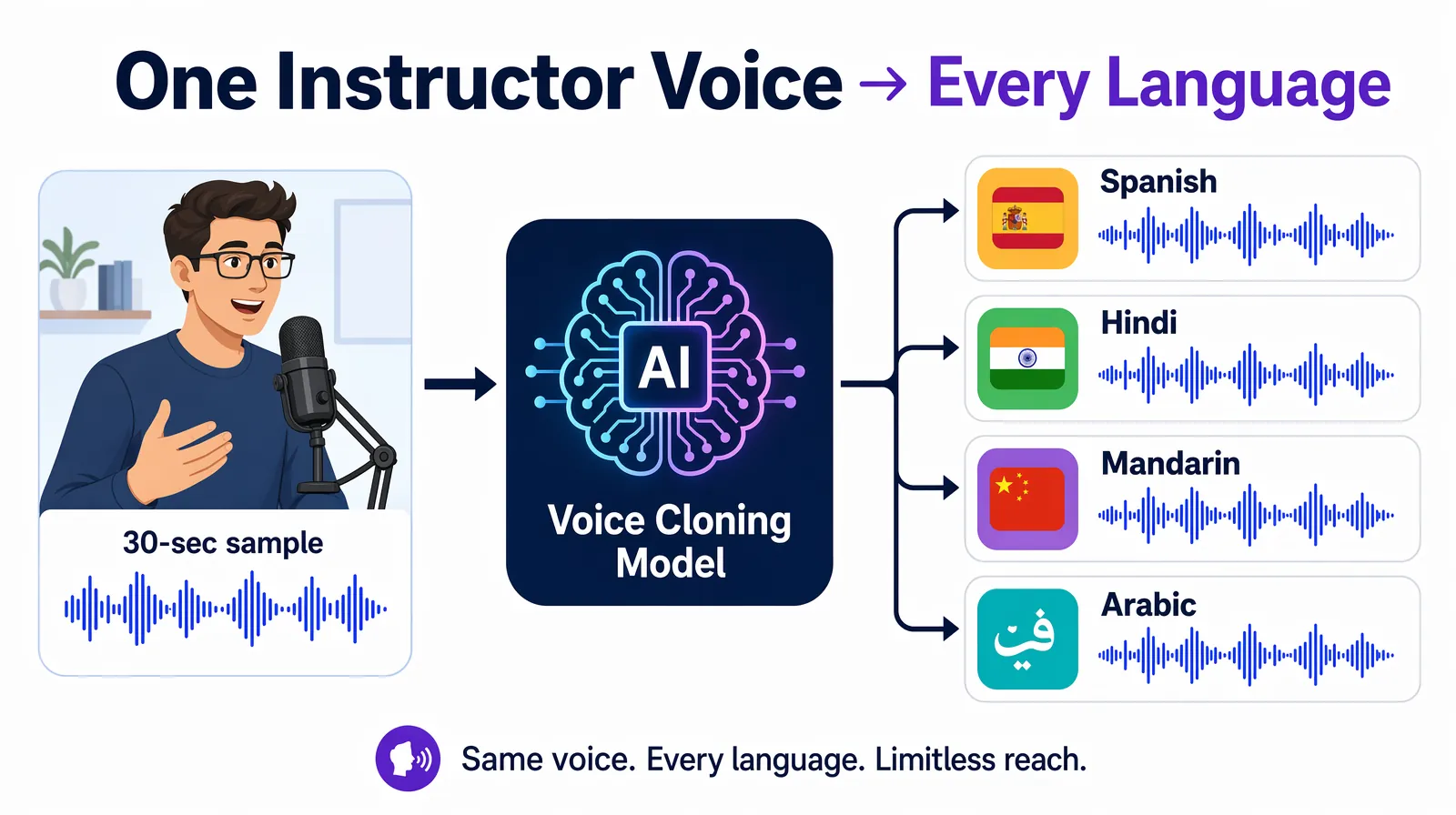 AI voice cloning workflow preserving instructor voice across multiple languages for online courses