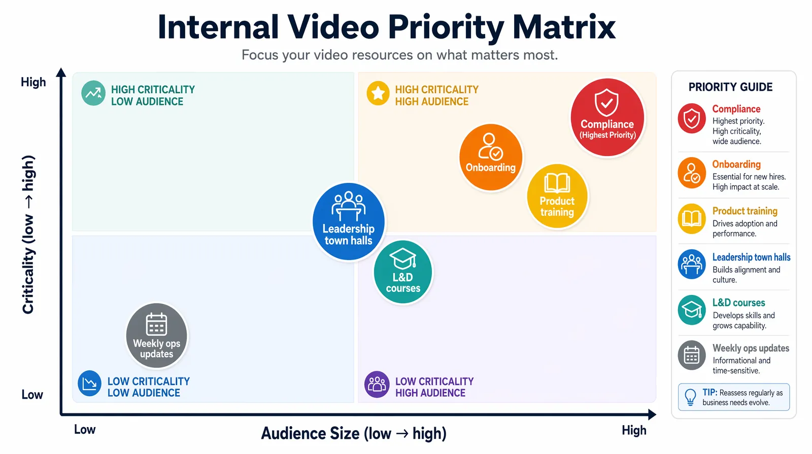 Priority matrix for internal video translation compliance onboarding product training ranked by audience and risk