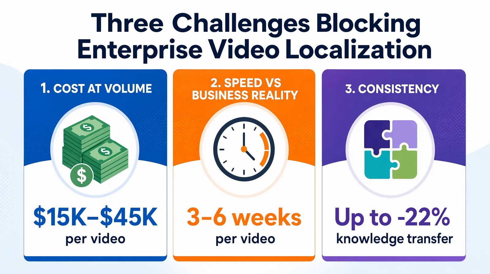 Three friction points for internal video translation cost speed and consistency diagram
