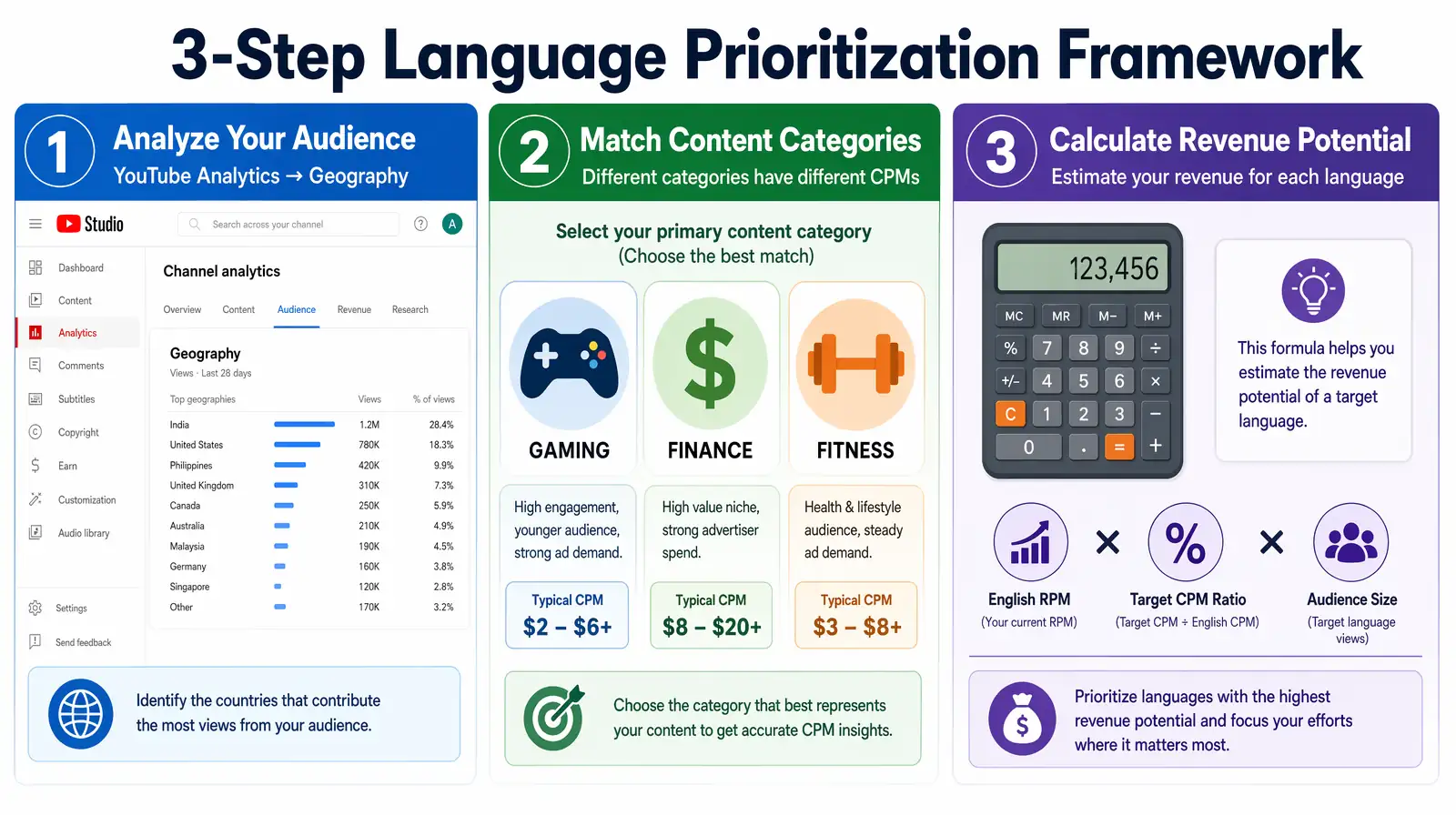 Three-step framework for prioritizing video translation languages using YouTube Analytics data