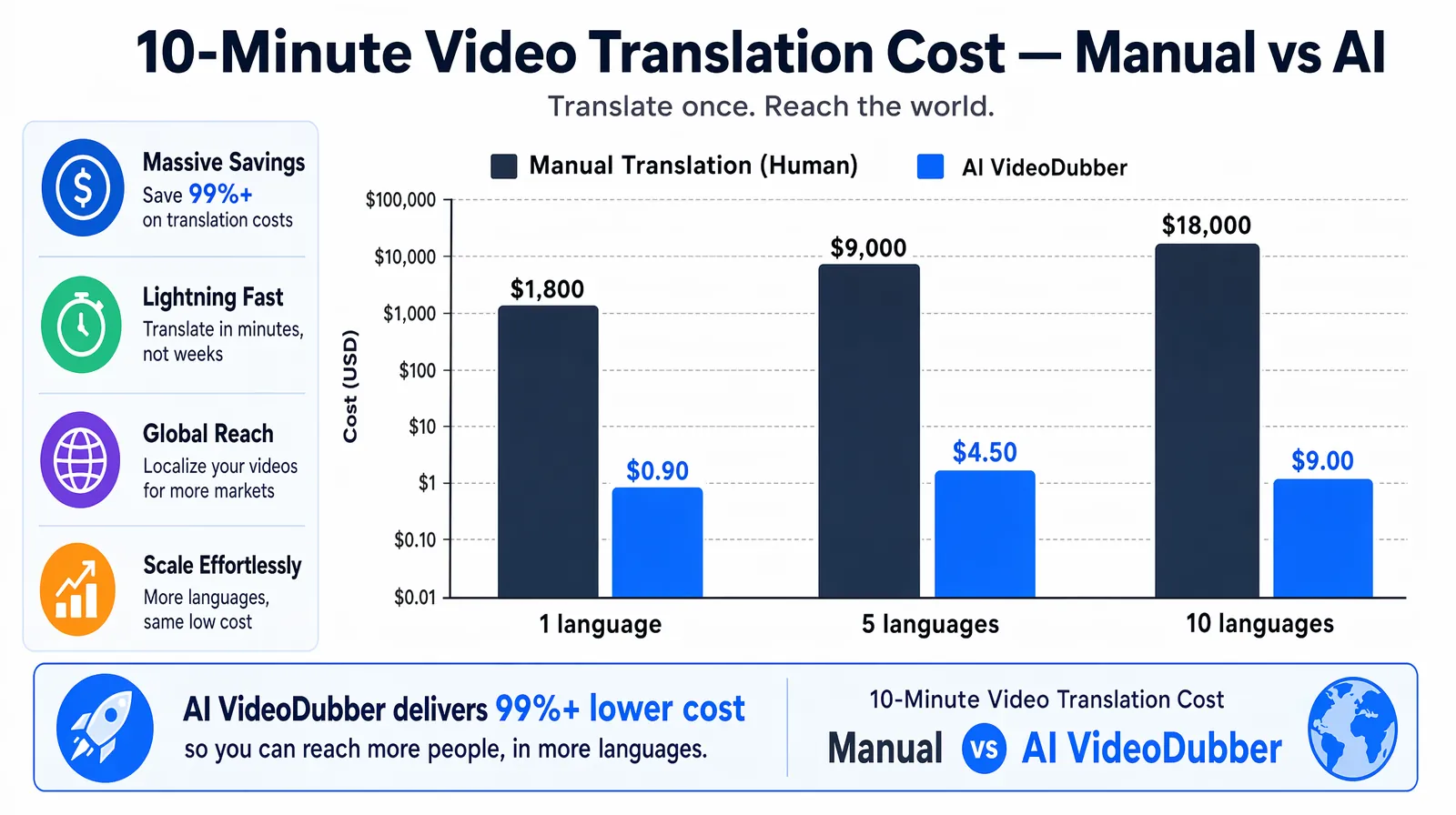 Bar chart comparing manual vs AI cost per minute for video translation across 1, 5, and 10 languages