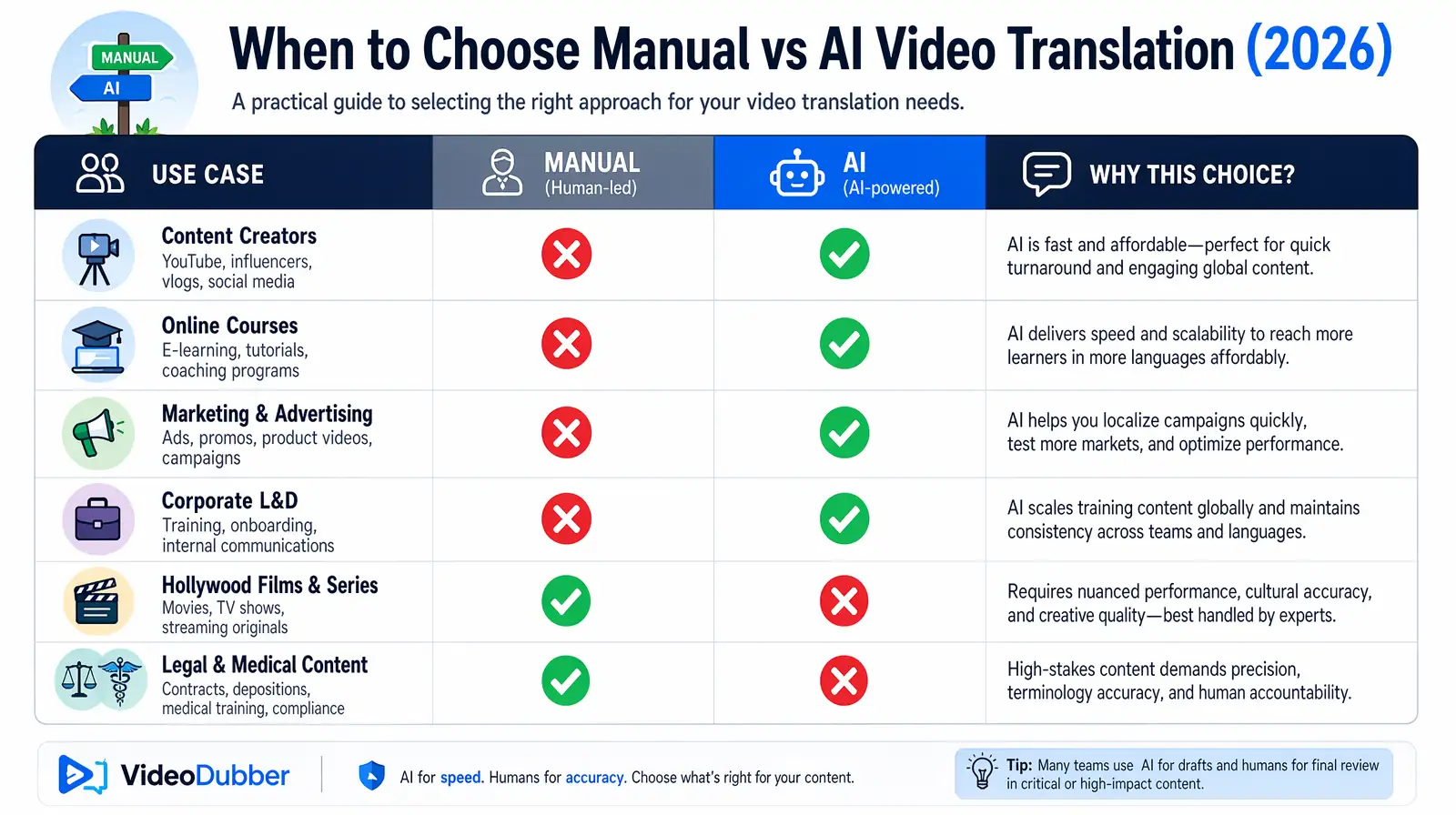 Decision matrix comparing manual vs AI video translation across creator, course, marketing, and corporate use cases