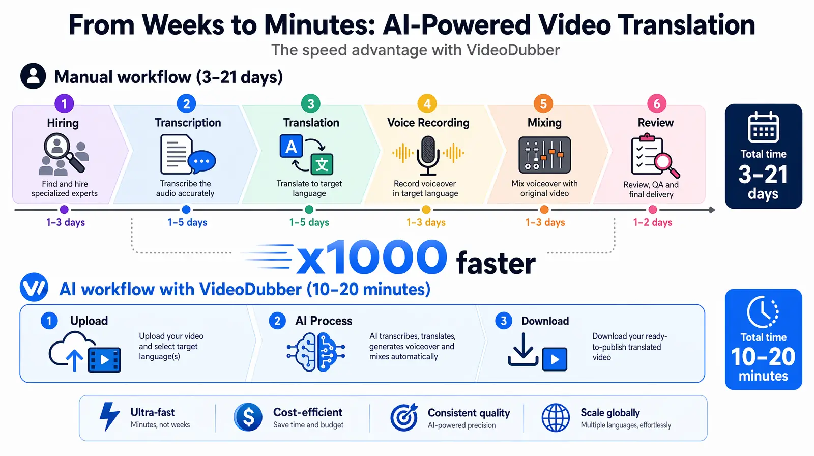 Timeline infographic of manual 3-21 day workflow vs AI 10-20 minute workflow for video translation