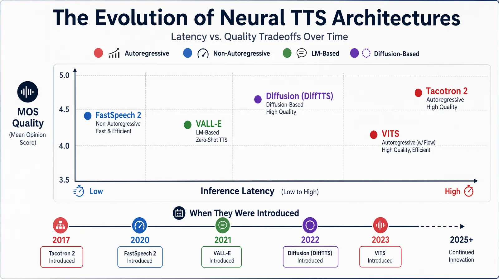 Neural network architecture comparison diagram showing Tacotron 2, FastSpeech 2, VALL-E, and diffusion-based TTS models