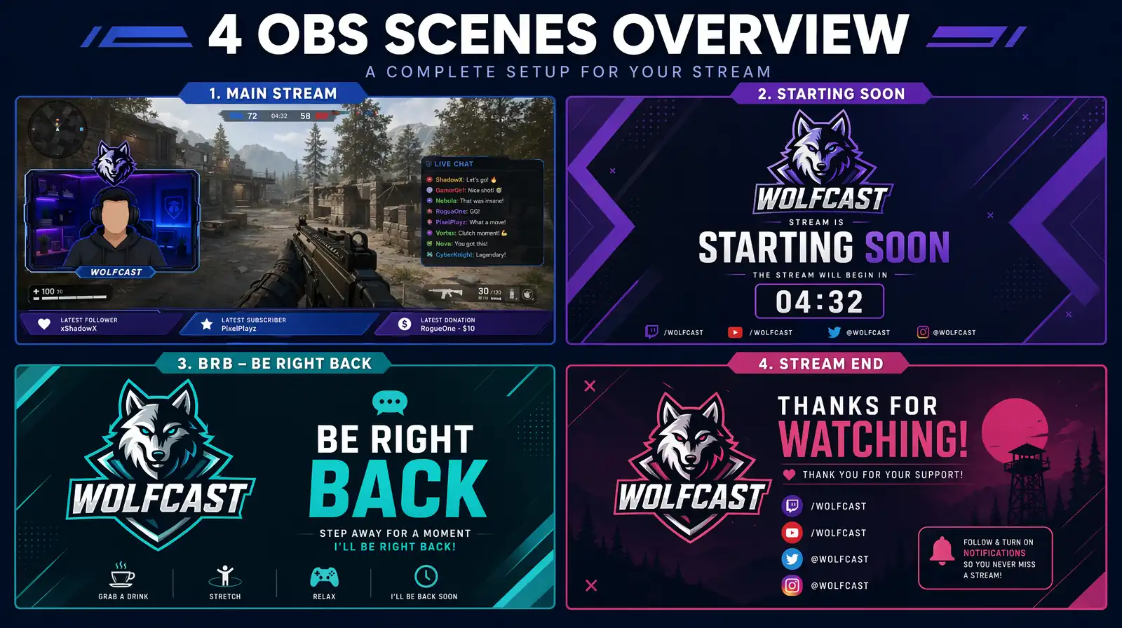 OBS four-scene setup diagram Main Stream Starting Soon BRB and Stream End for Twitch