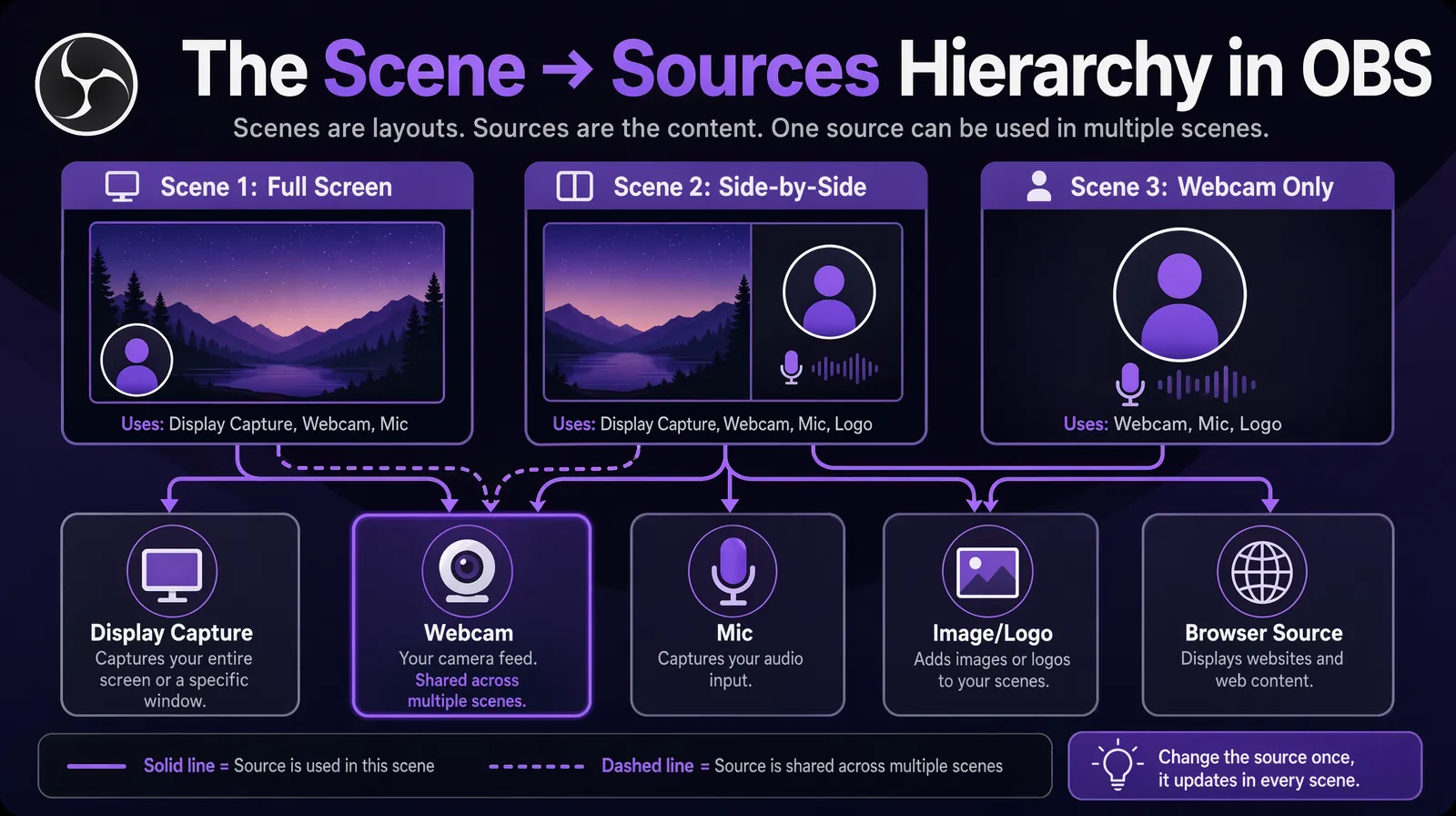 Diagram illustrating how OBS Scenes contain multiple Sources like webcam, display capture, microphone, and overlays
