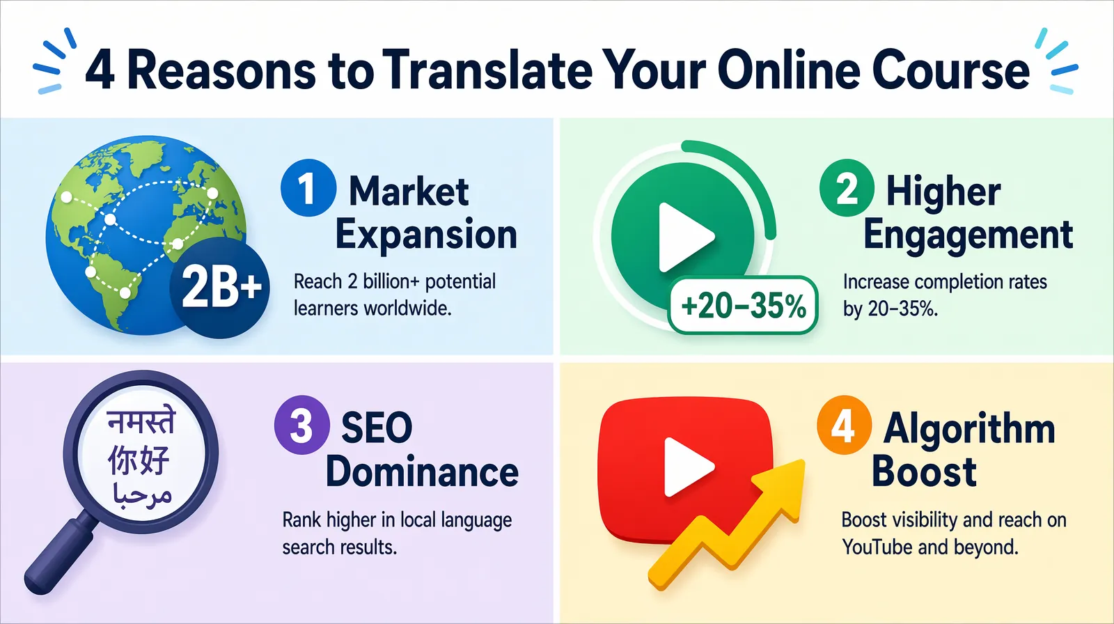 Four benefits of translating online courses market expansion engagement SEO and algorithm boost