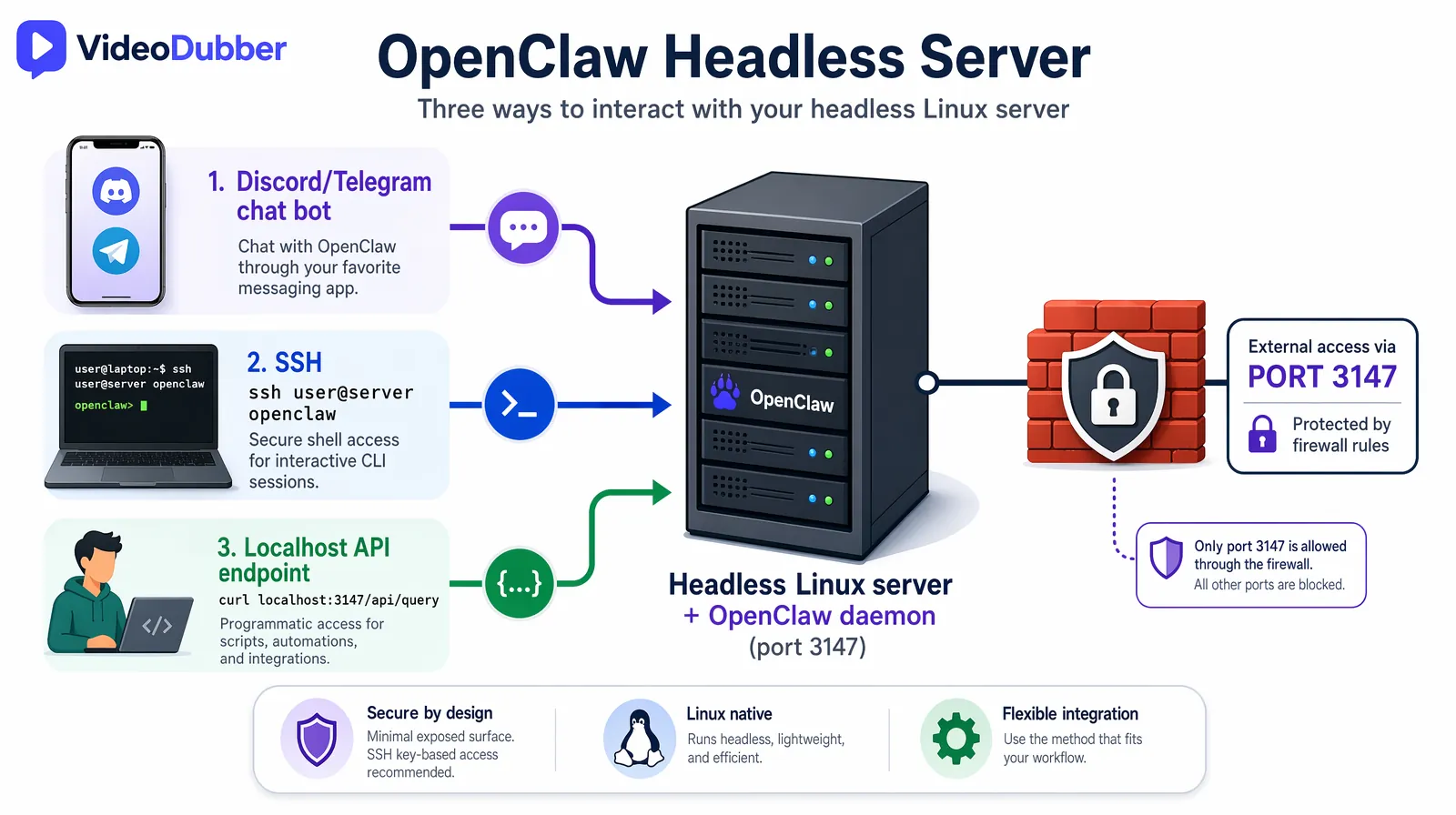 Diagram of a headless Linux server running OpenClaw with SSH, chat bot, and localhost API interfaces