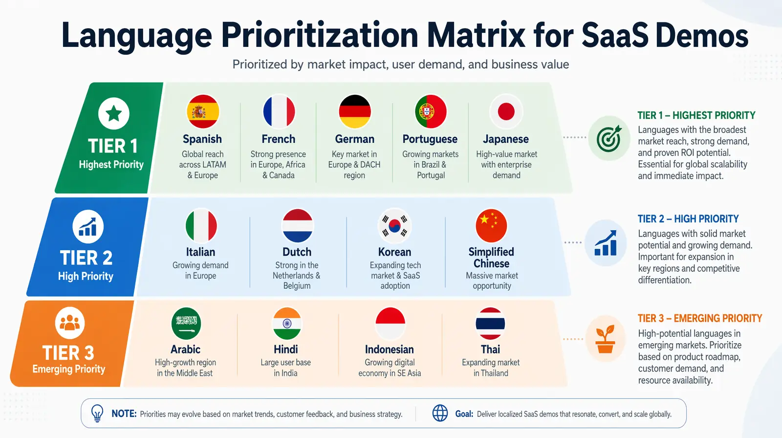 Tier 1 through Tier 3 language prioritization matrix for SaaS product demo localization