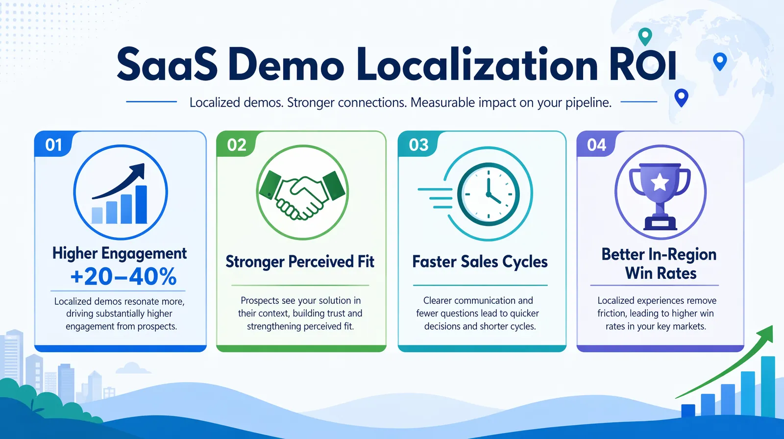 SaaS product demo localization ROI impact on conversion pipeline and win rates infographic