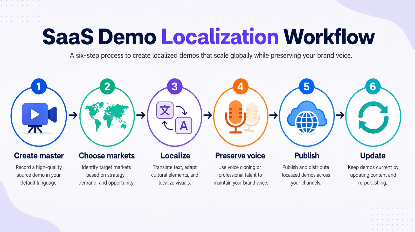 Six-step SaaS product demo localization workflow from master recording to multi-region distribution