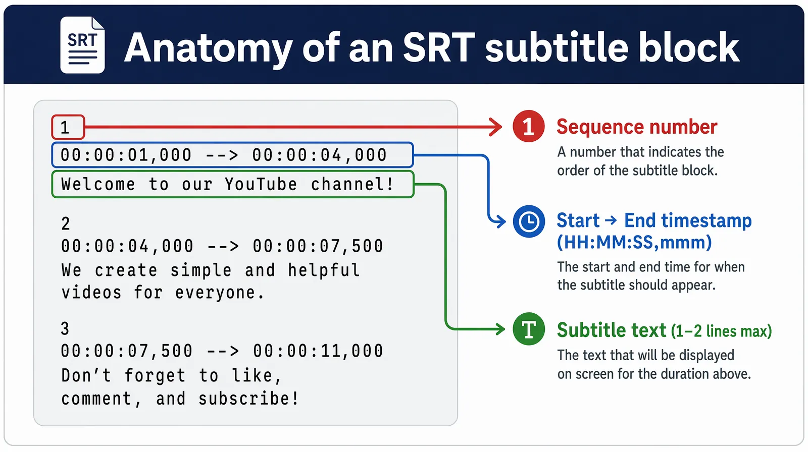 Annotated SRT subtitle file anatomy showing sequence number, timestamp, and text