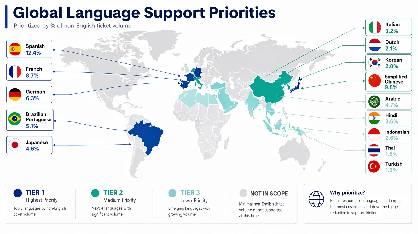 Support ticket language prioritization tier map for global SaaS