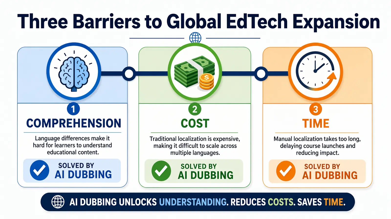 Three barriers to global EdTech expansion comprehension cost and time infographic