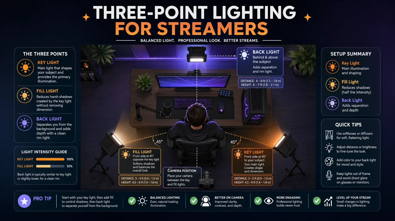 Three-point lighting setup diagram for Twitch streamers key light fill light and back light positions