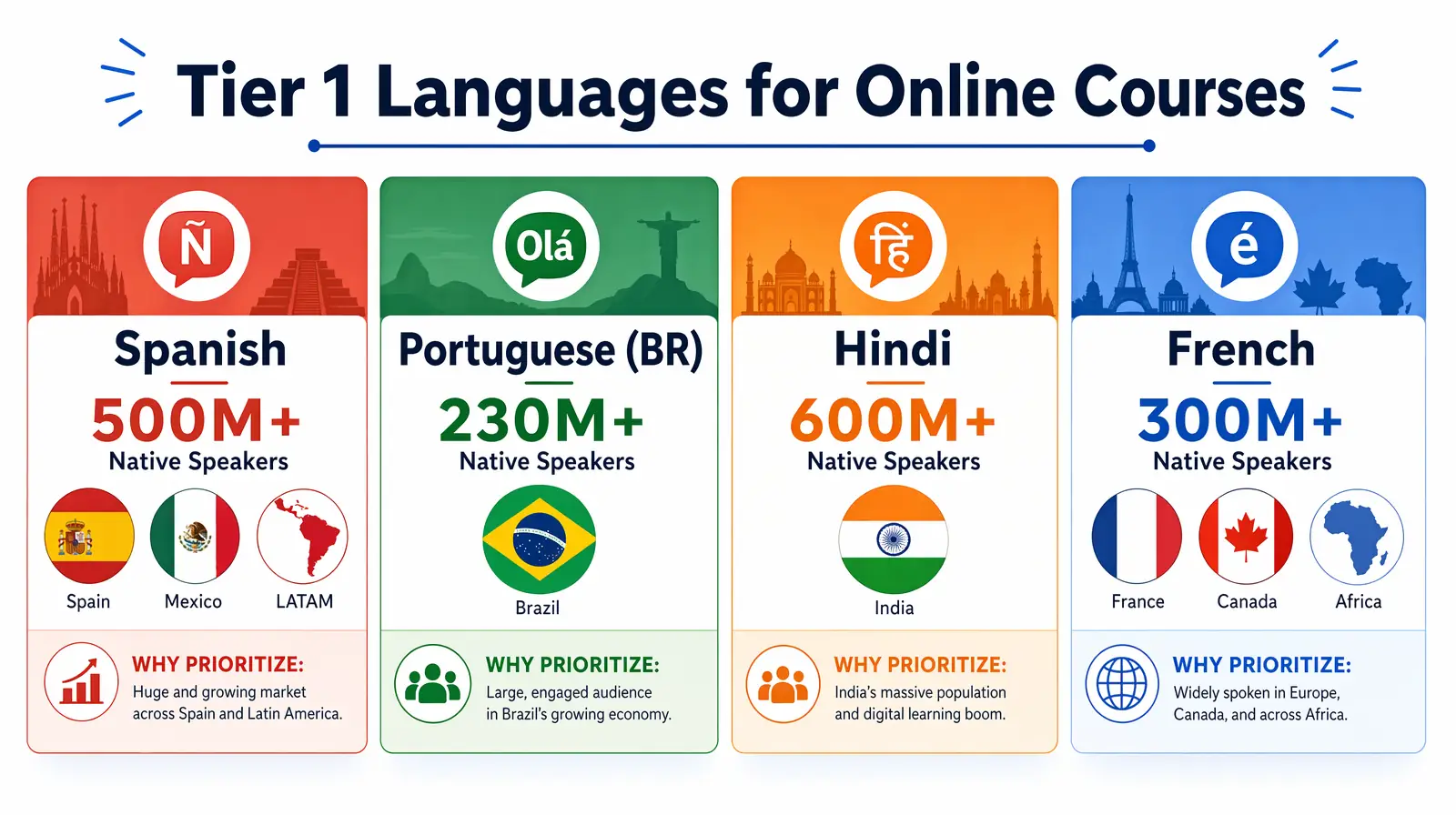 Tier 1 high ROI languages for online course translation Spanish Portuguese Hindi French
