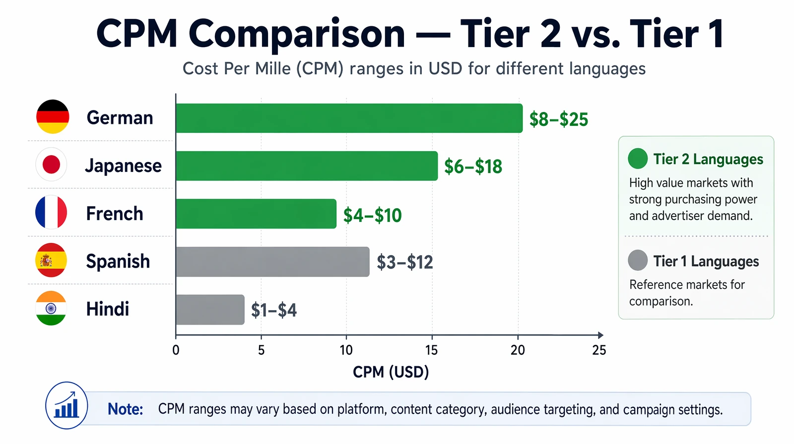Bar chart comparing YouTube CPM rates for German, Japanese, French versus Spanish and Hindi