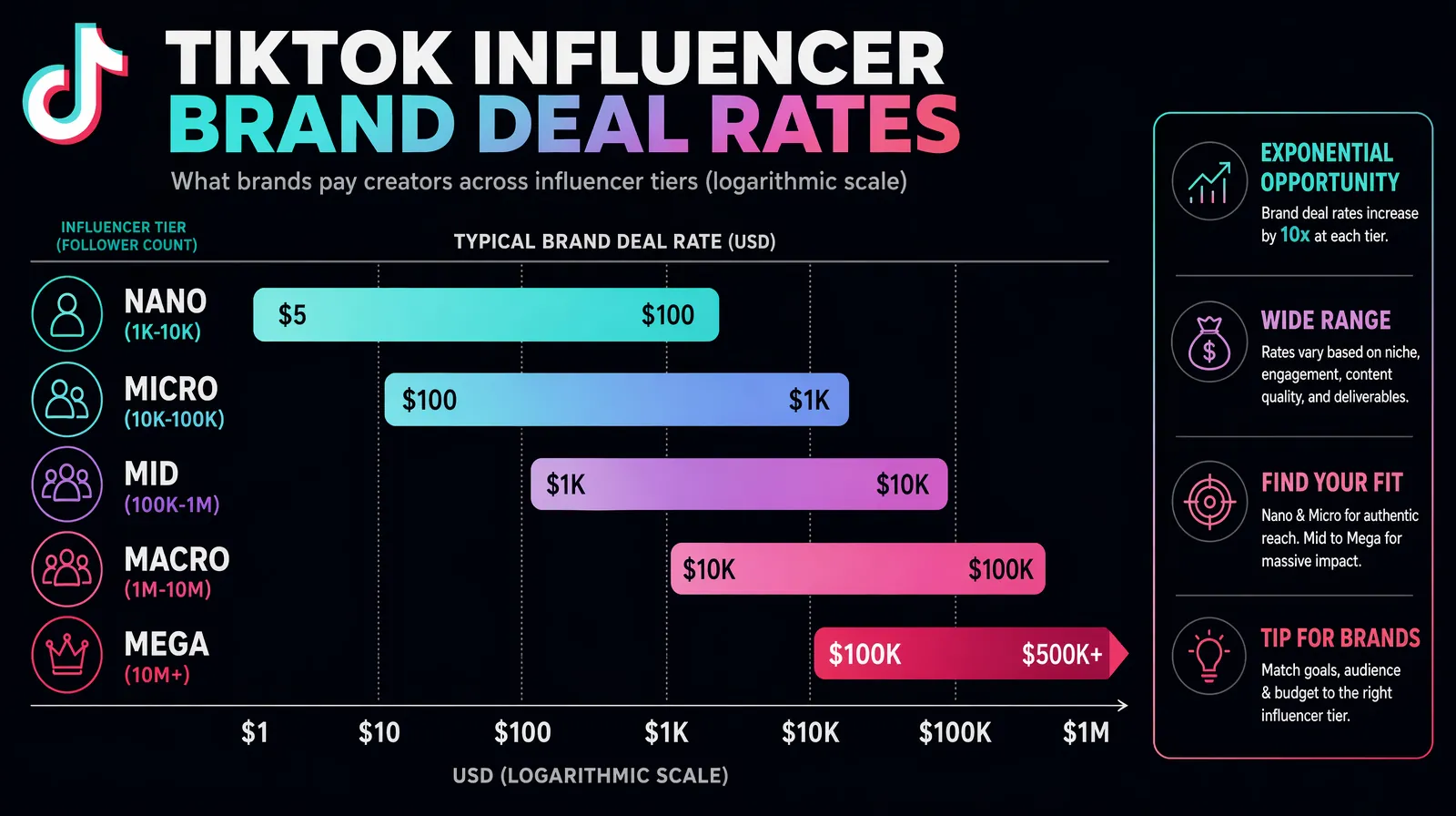 Chart showing TikTok brand deal rates by influencer tier from nano to mega with typical per-post earnings
